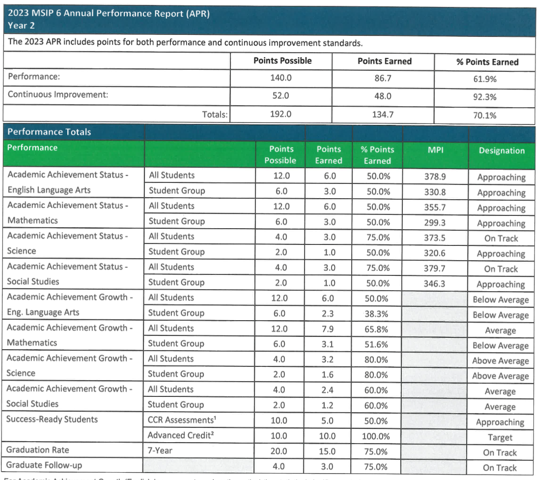 CPS Performance